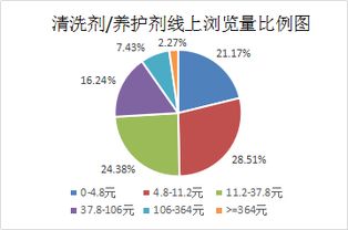 2019年2月第二周汽车美容养护用品线上销售分析
